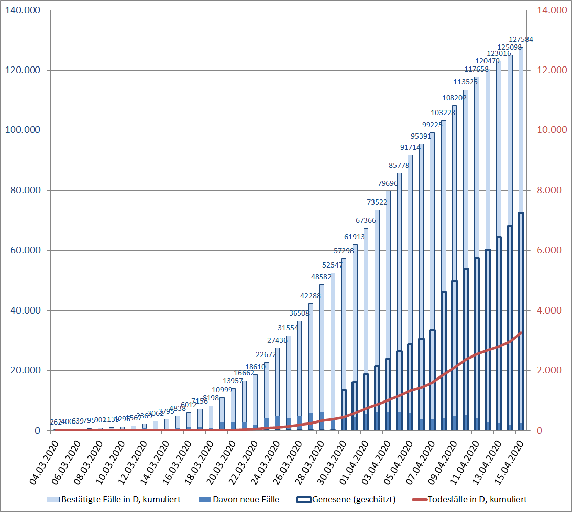 Grafik: COVID-19 Kumulierte Fallzahlen in Deutschland
